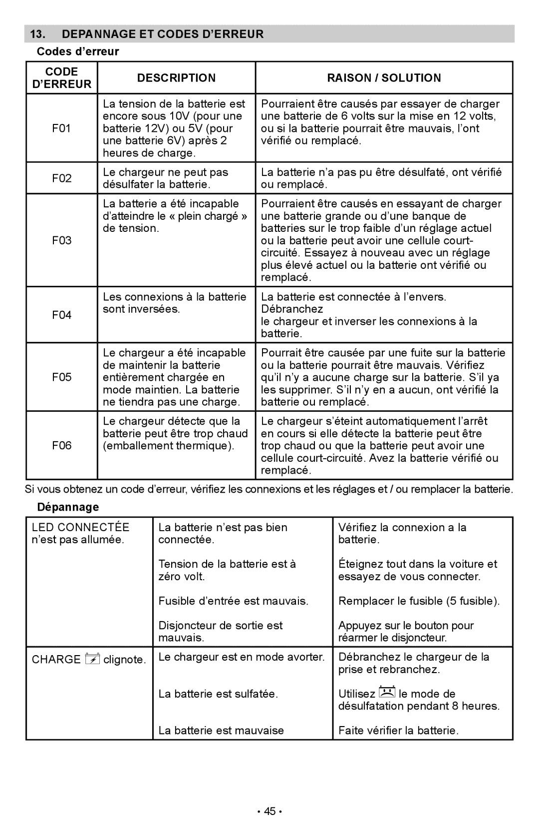 Schumacher SCI90 Depannage ET Codes D’ERREUR Codes d’erreur, Code Description Raison / Solution ’ERREUR, Dépannage, Charge 