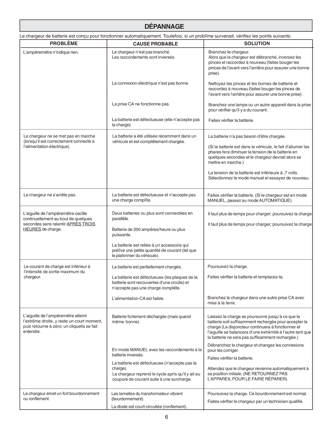 Schumacher SF-51A-PE owner manual Dépannage, Problème Cause Probable Solution 