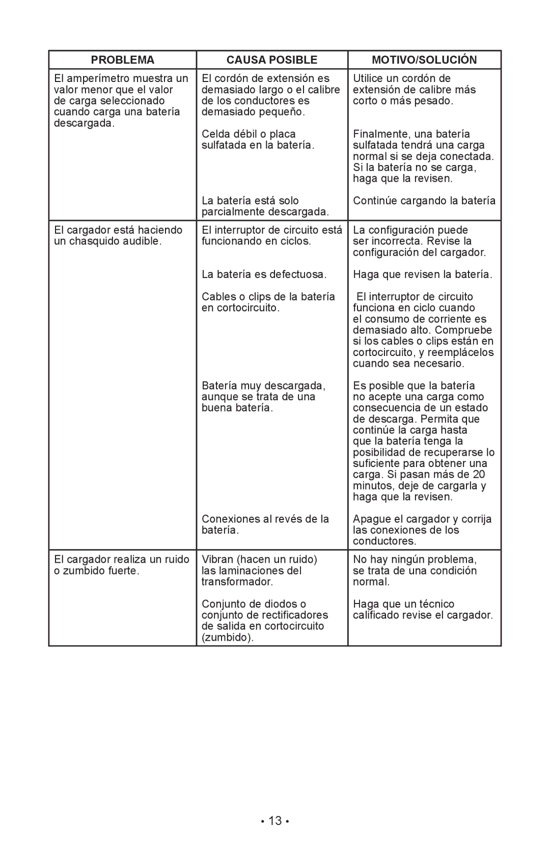 Schumacher SI-82-6 owner manual Problema Causa Posible MOTIVO/SOLUCIÓN 