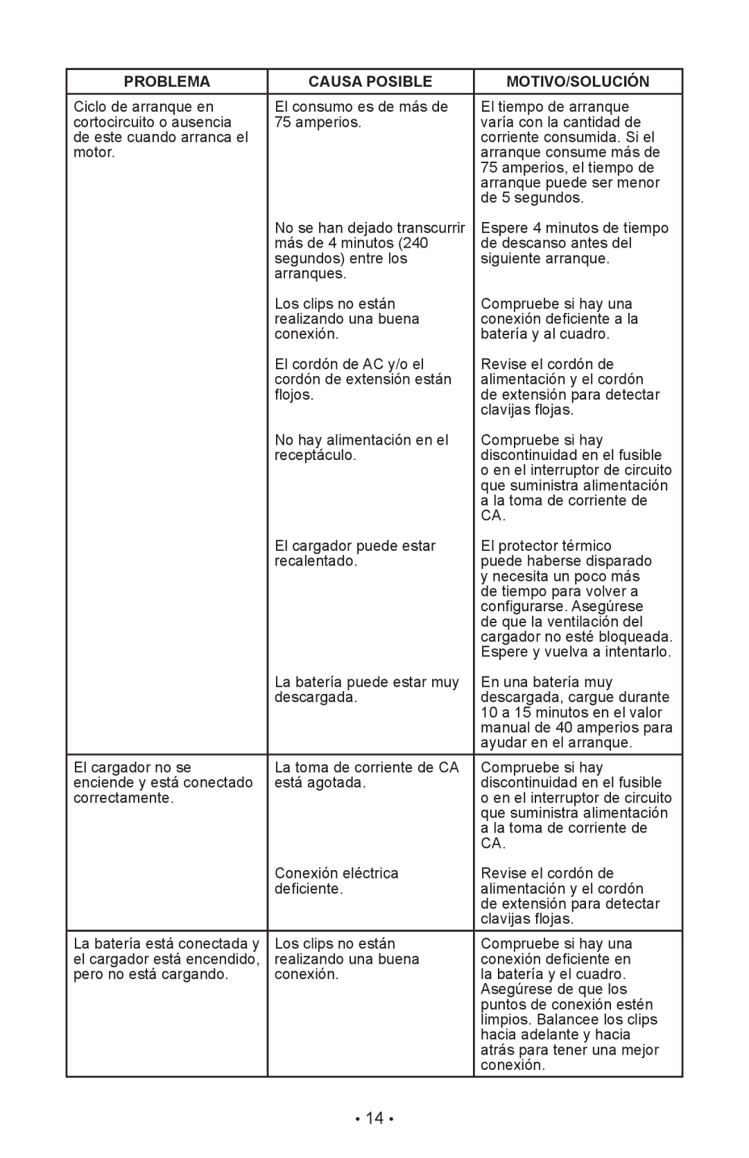 Schumacher SI-82-6 owner manual Problema Causa Posible MOTIVO/SOLUCIÓN 