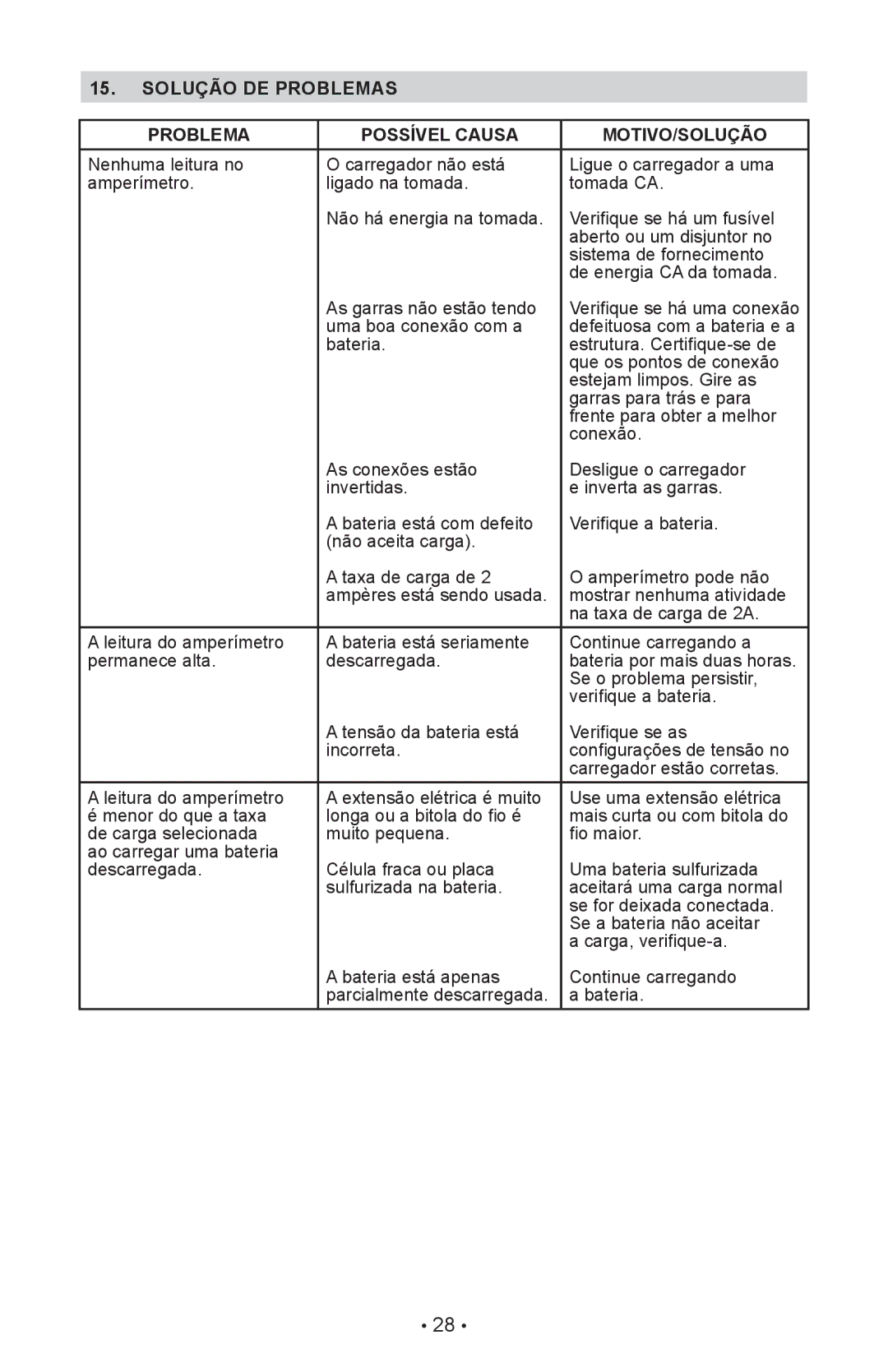 Schumacher SI-82-6 owner manual Solução DE Problemas Possível Causa MOTIVO/SOLUÇÃO 