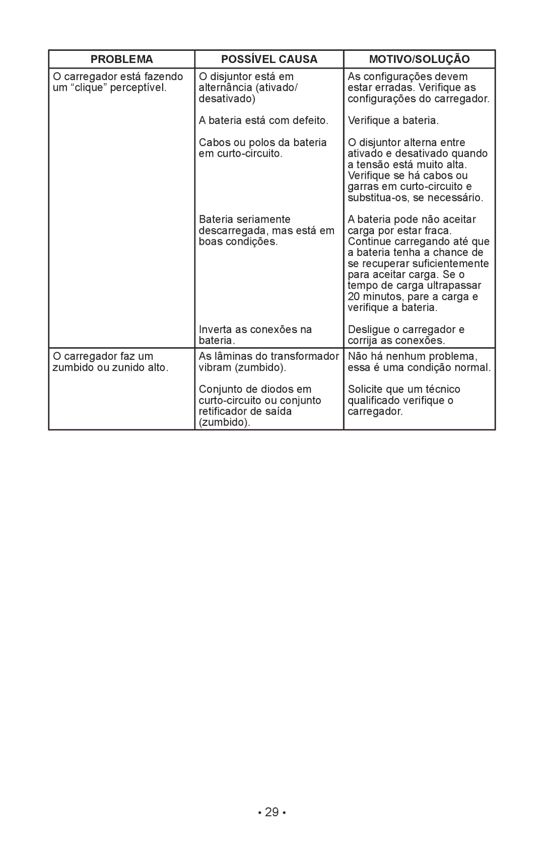 Schumacher SI-82-6 owner manual Problema Possível Causa MOTIVO/SOLUÇÃO 