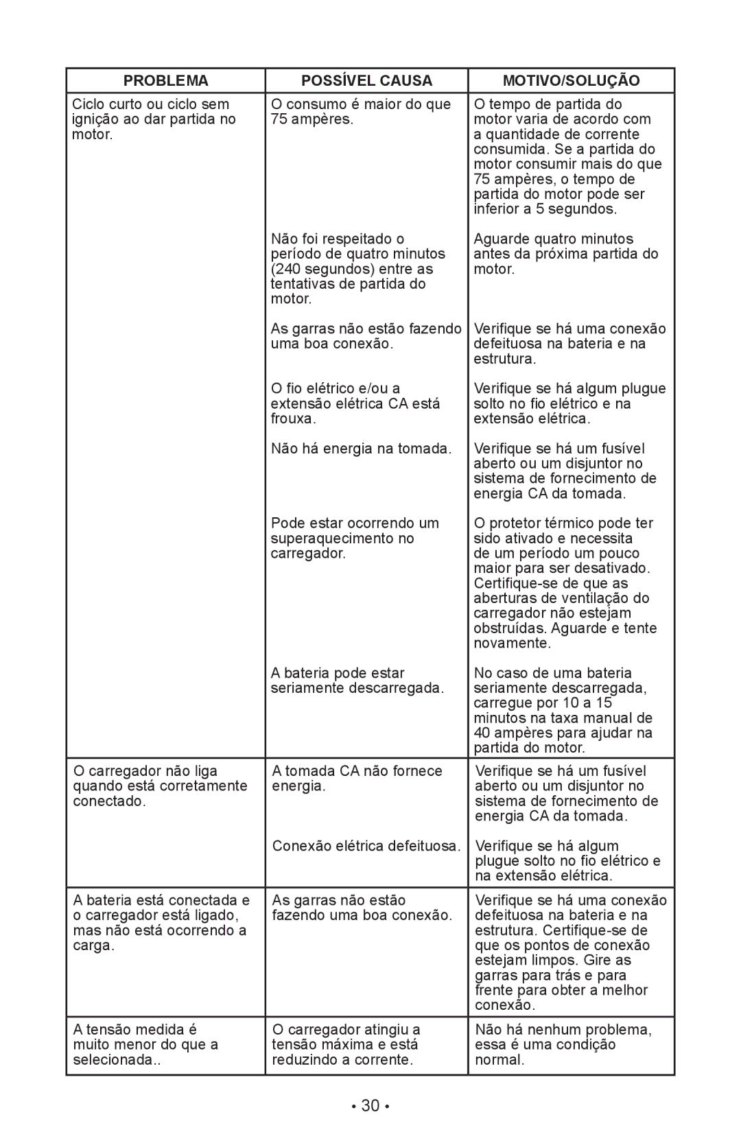 Schumacher SI-82-6 owner manual Verifique se há uma conexão 