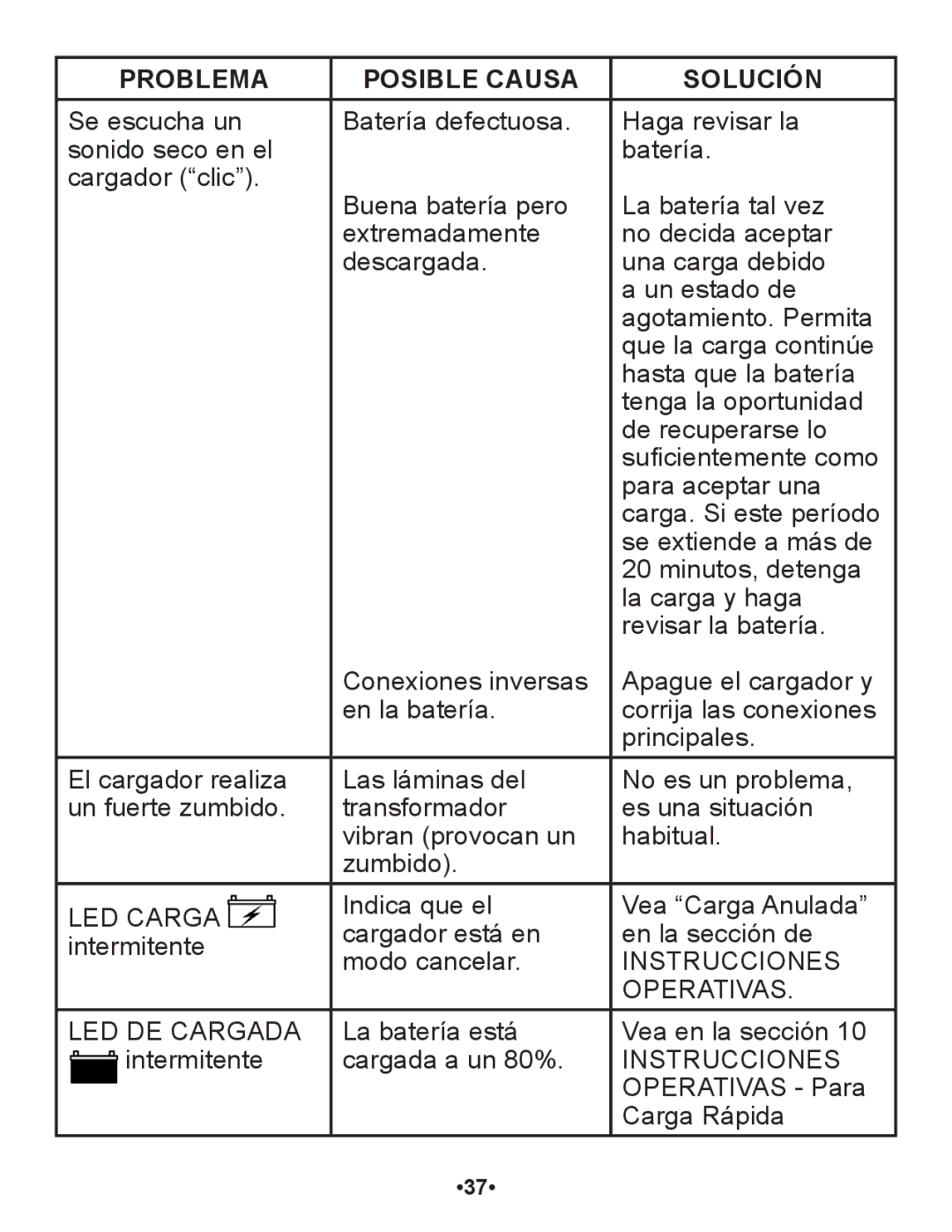 Schumacher SP1 owner manual Problema Posible Causa Solución, LED Carga 