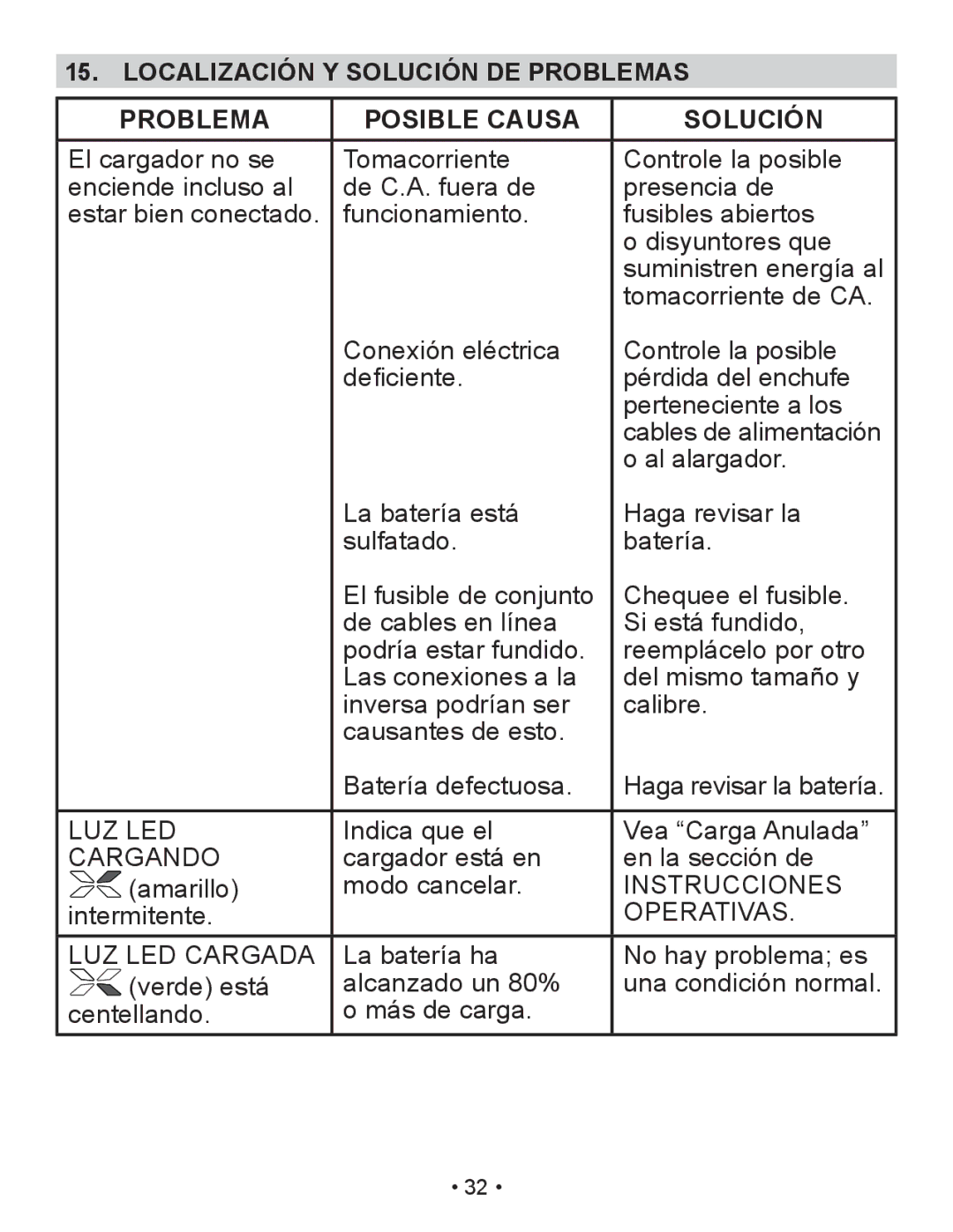 Schumacher SP2 owner manual Localización Y Solución DE Problemas Posible Causa, LUZ LED Cargada 