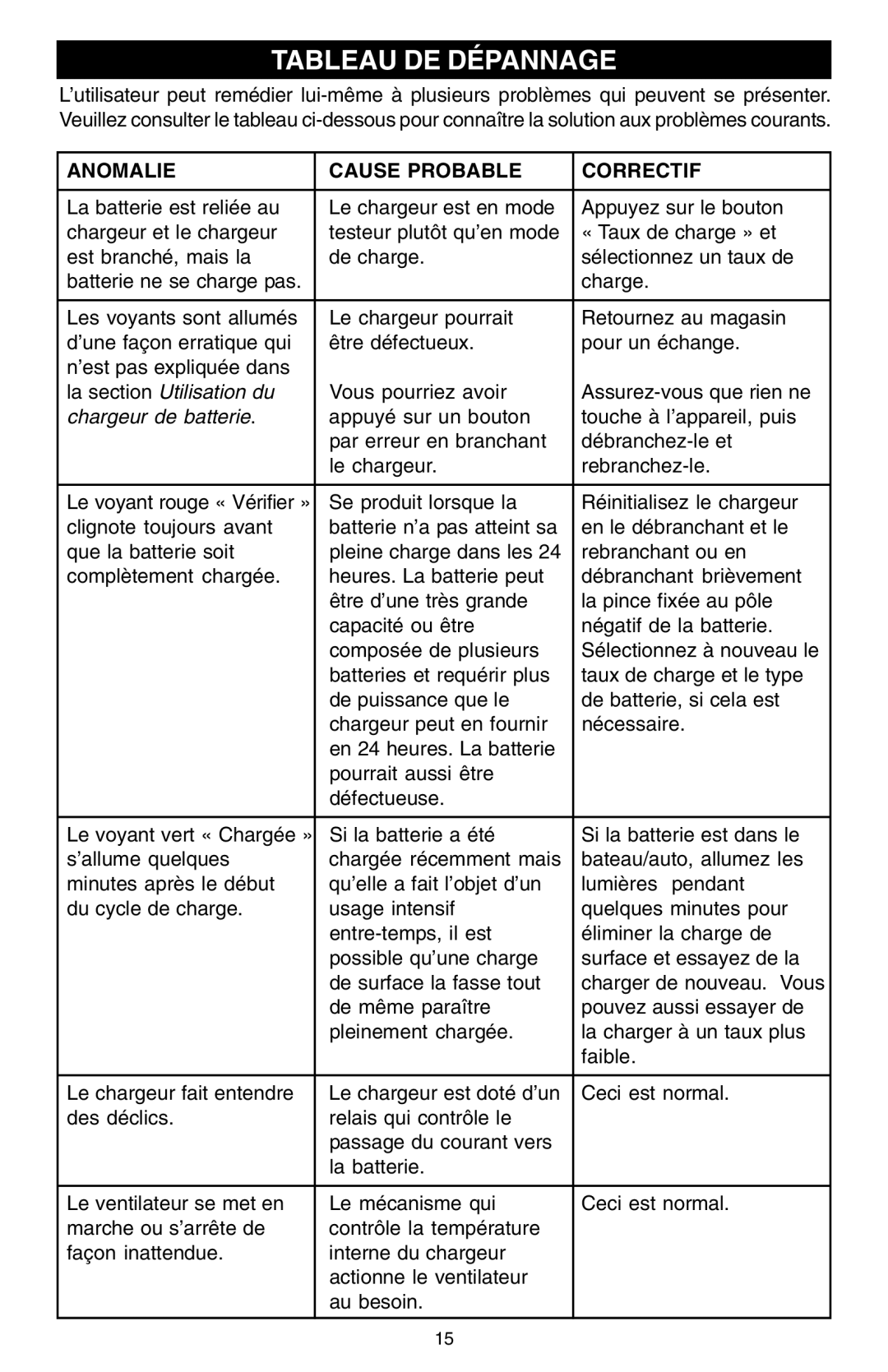 Schumacher SSF-1000A owner manual Tableau DE Dépannage, Anomalie Cause Probable Correctif 