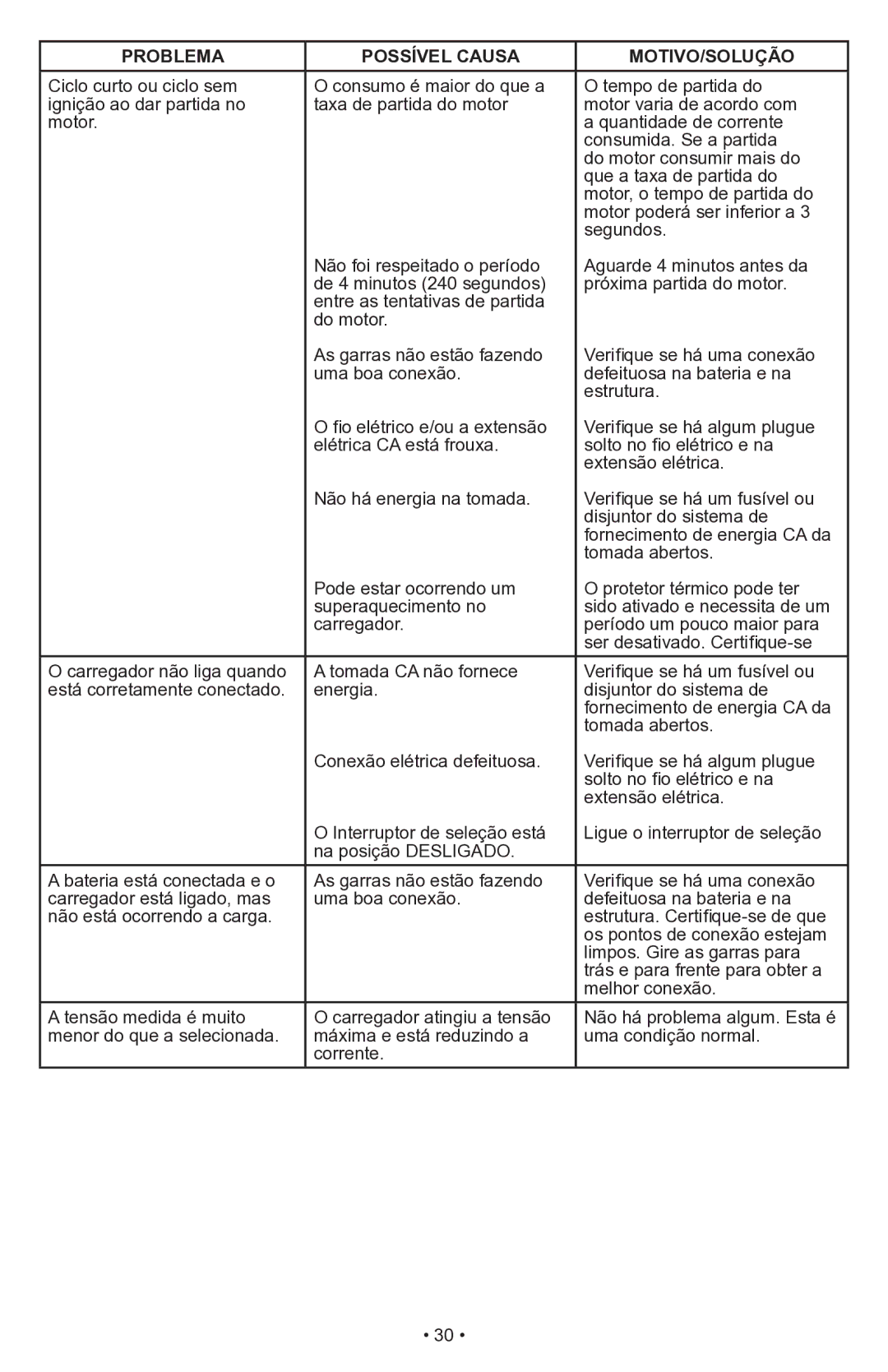 Schumacher SWI-1555A owner manual Problema Possível Causa MOTIVO/SOLUÇÃO 