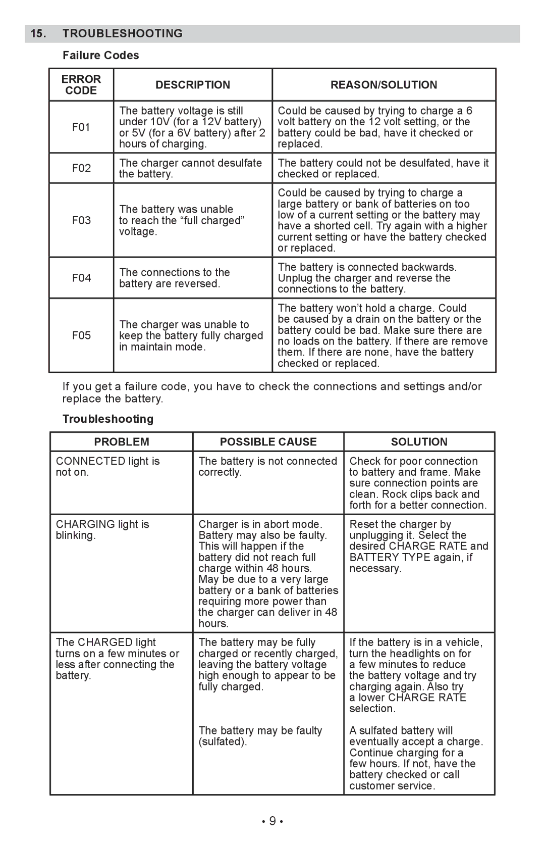 Schumacher XC12 Troubleshooting Failure Codes, Error Description REASON/SOLUTION Code, Problem Possible Cause Solution 