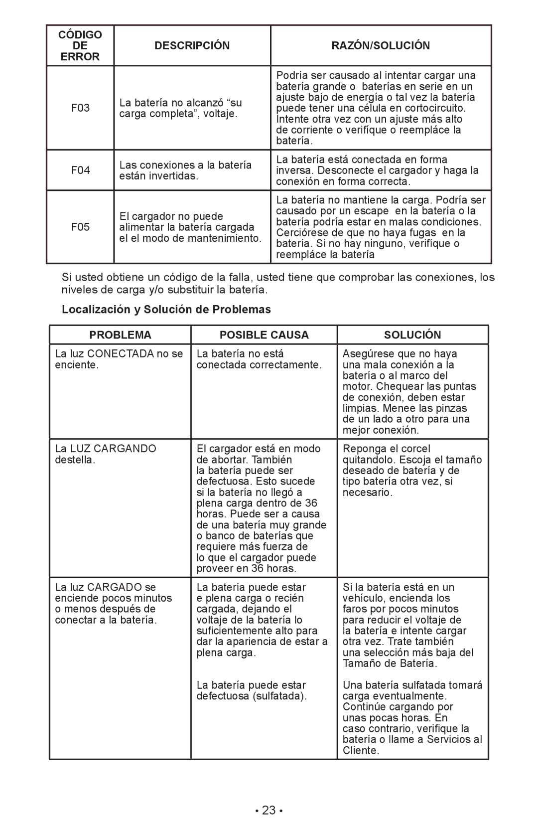 Schumacher XCS15, XC10, XC12, XC6 owner manual Localización y Solución de Problemas, Problema Posible Causa Solución 