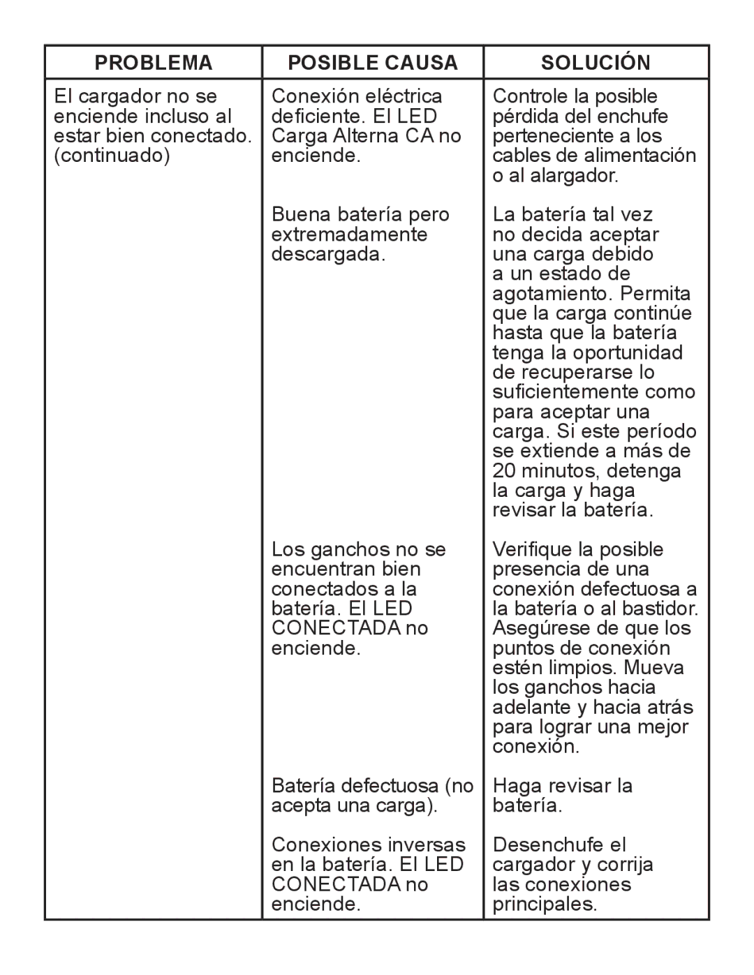 Schumacher XM1-5 owner manual Problema Posible Causa Solución 