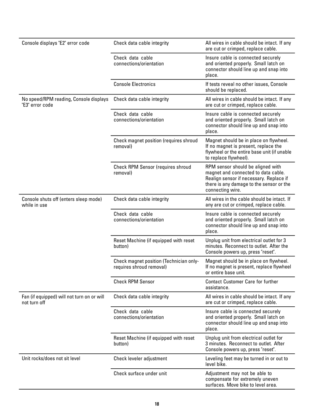 Schwinn 120 manual Console displays E2 error code Check data cable integrity 