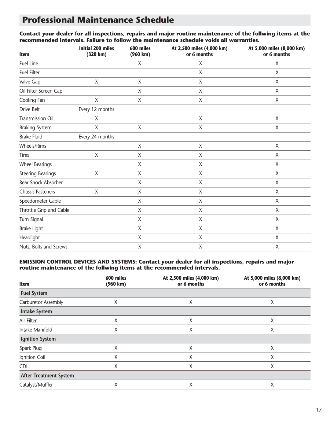 Schwinn Motor Scooters 50SP06BK, 50SP06RD manual Professional Maintenance Schedule 