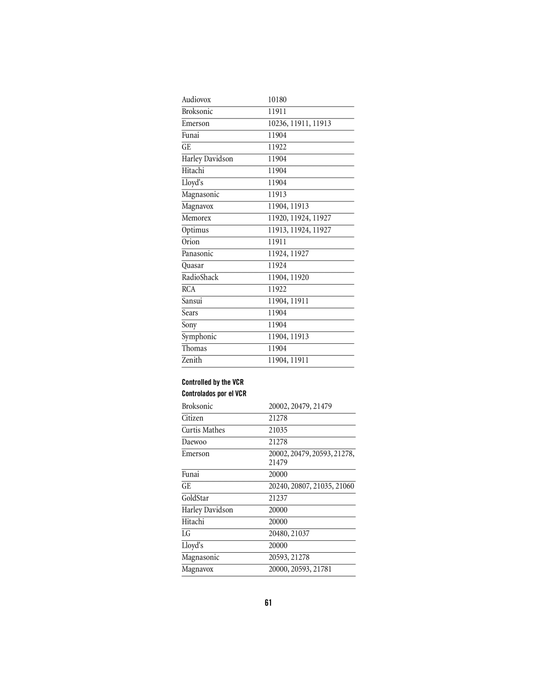 Scientific Atlanta 15-100 manual Sansui 11904 Sears Sony Symphonic Thomas Zenith, Funai 20000 