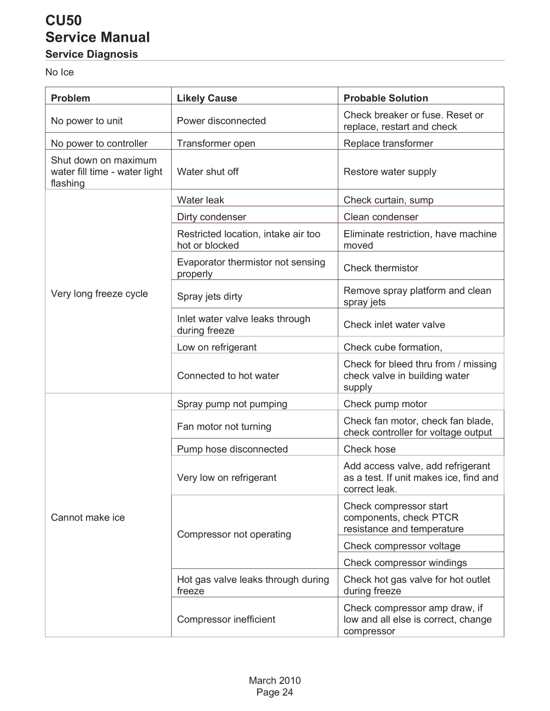 Scotsman Ice CU50 service manual Service Diagnosis, Problem Likely Cause Probable Solution 