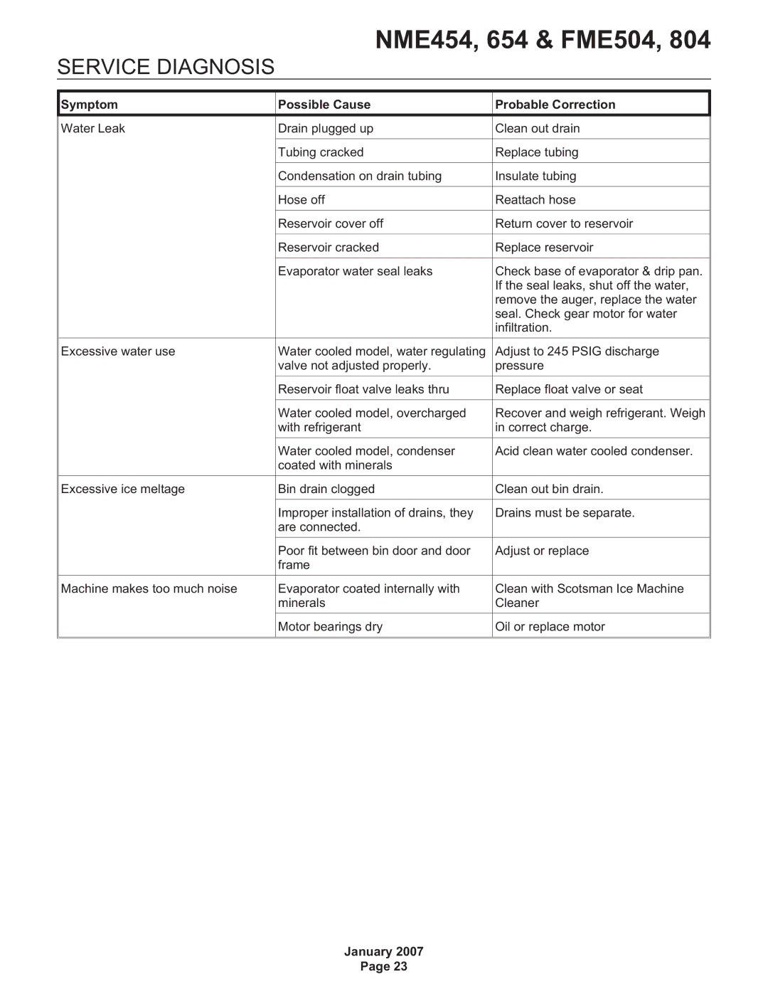 Scotsman Ice FME504, NME454, NME654, FME804 manual Symptom Possible Cause Probable Correction 