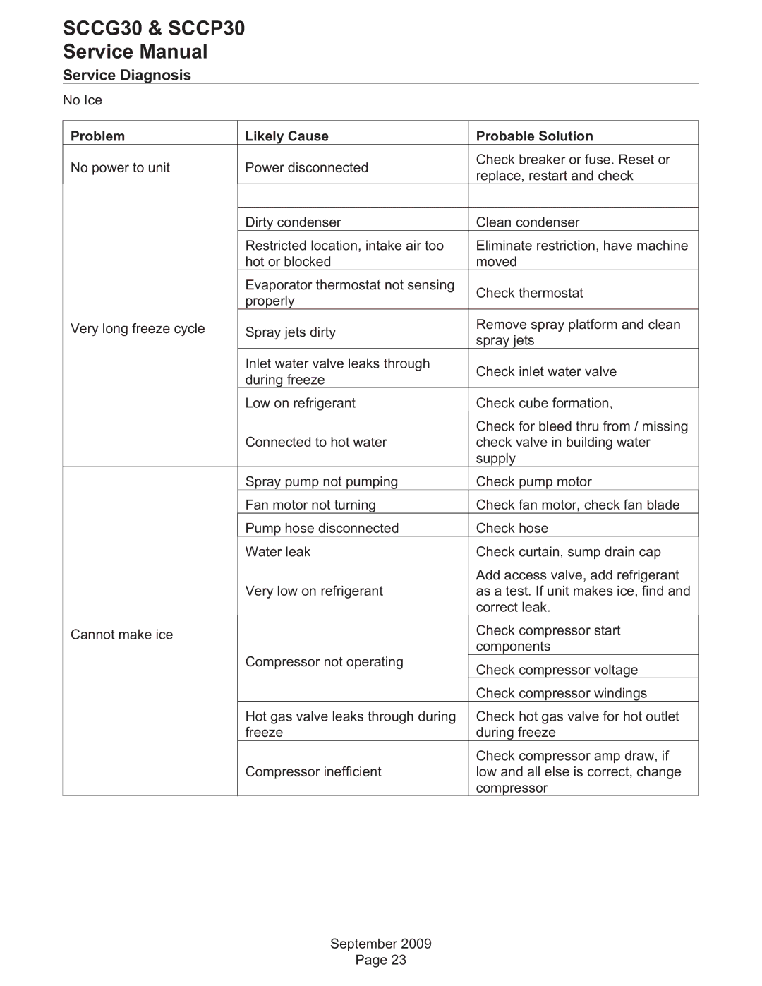 Scotsman Ice SCCP30, SCCG30 service manual Service Diagnosis, Problem Likely Cause Probable Solution 