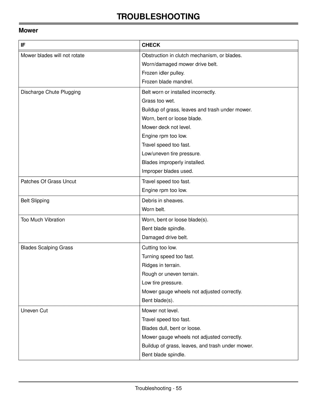 Scotts S1642, S1742, S2046 manual Mower, Troubleshooting 