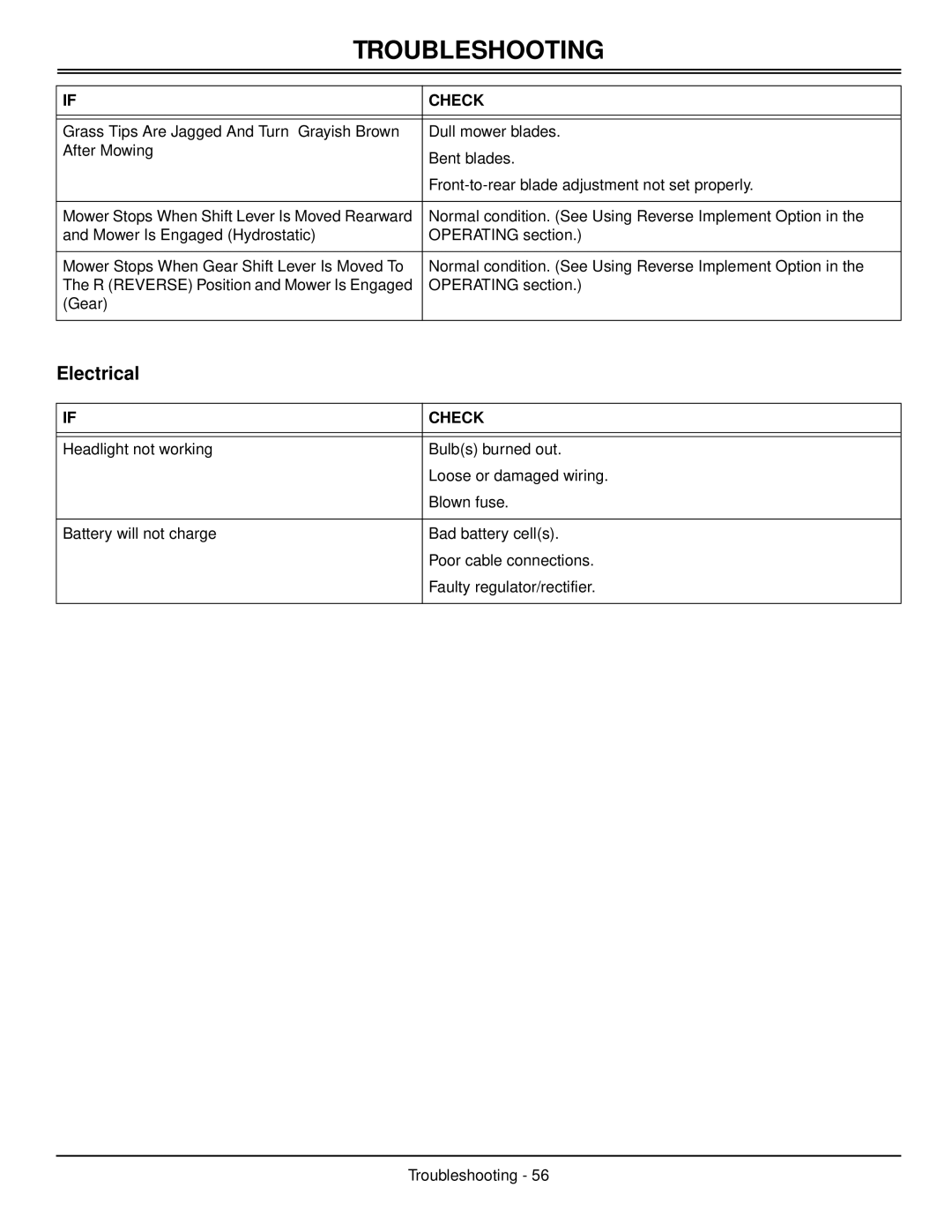 Scotts S1642, S1742, S2046 manual Electrical, Troubleshooting 