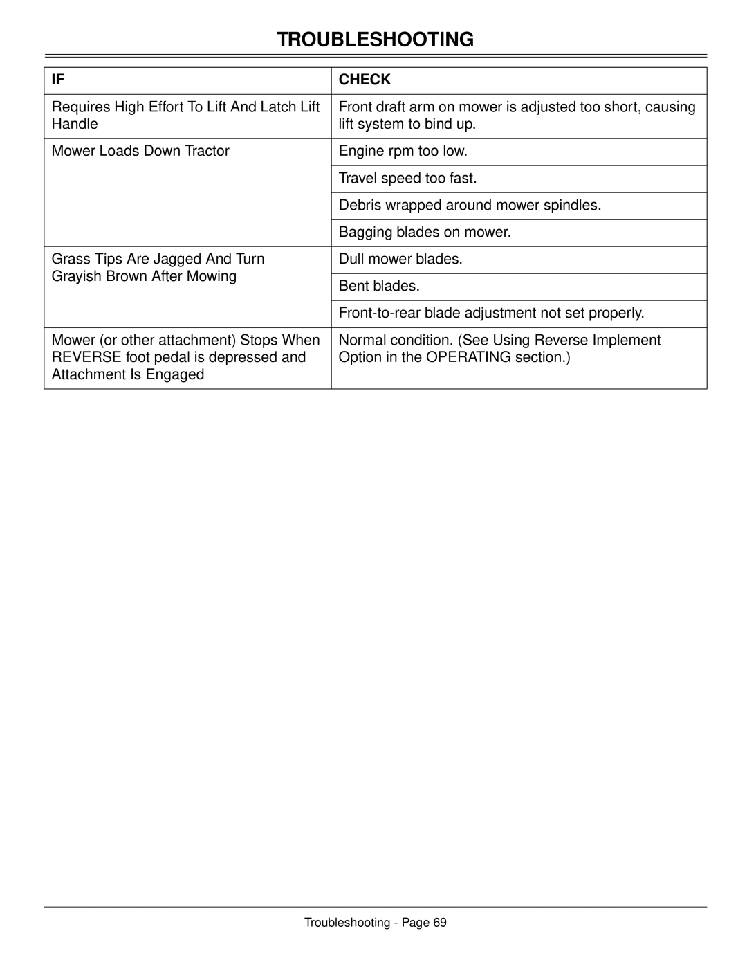 Scotts S2048, S2554 manual Troubleshooting 