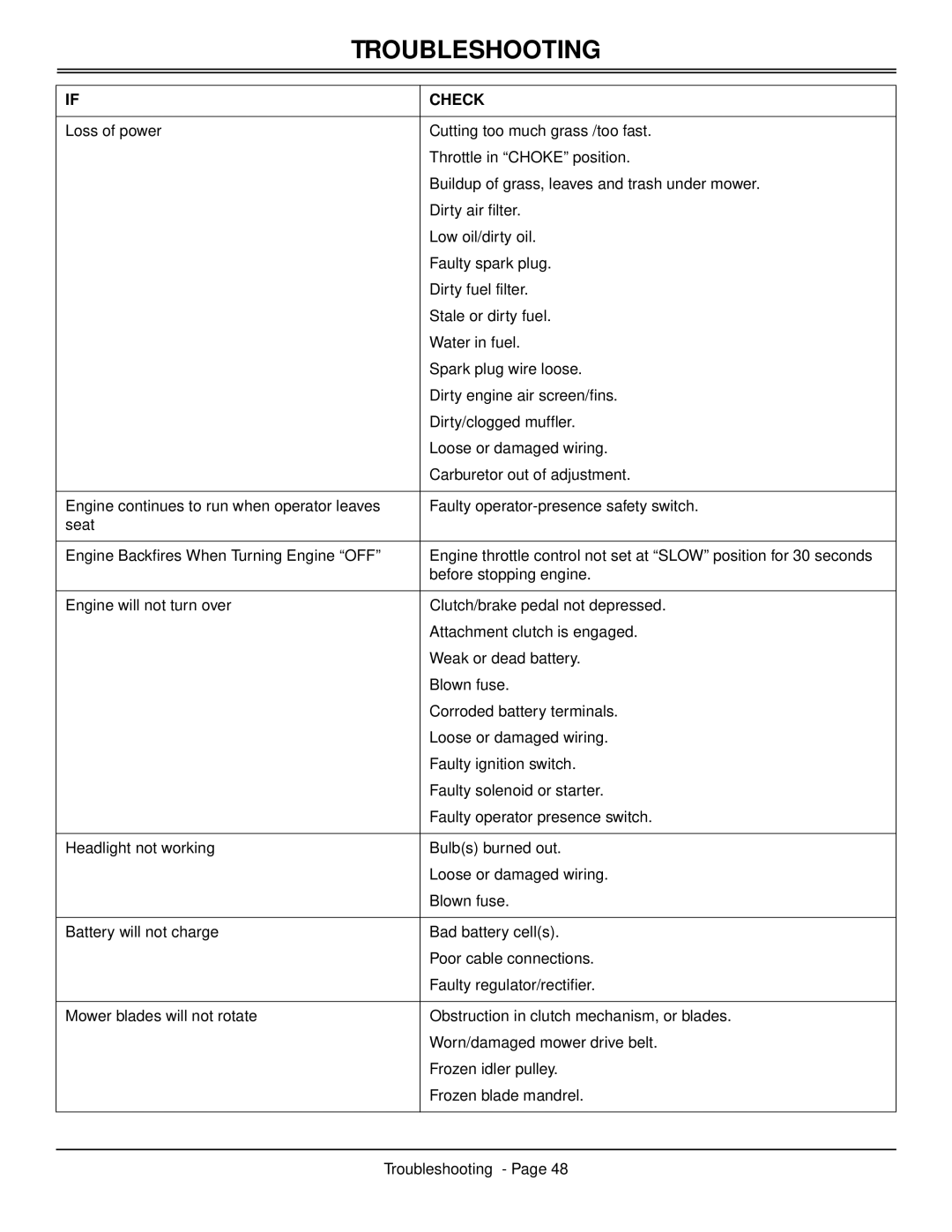 Scotts S2546 manual Troubleshooting 