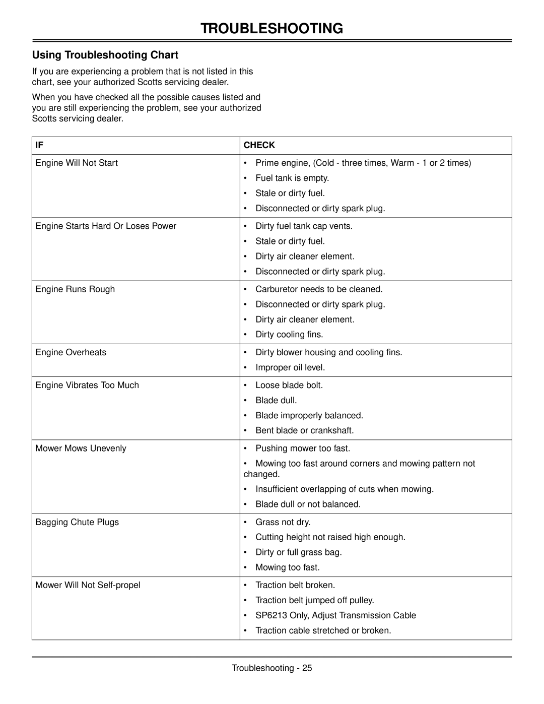 Scotts SP6211, SP6213 manual Using Troubleshooting Chart, Check 