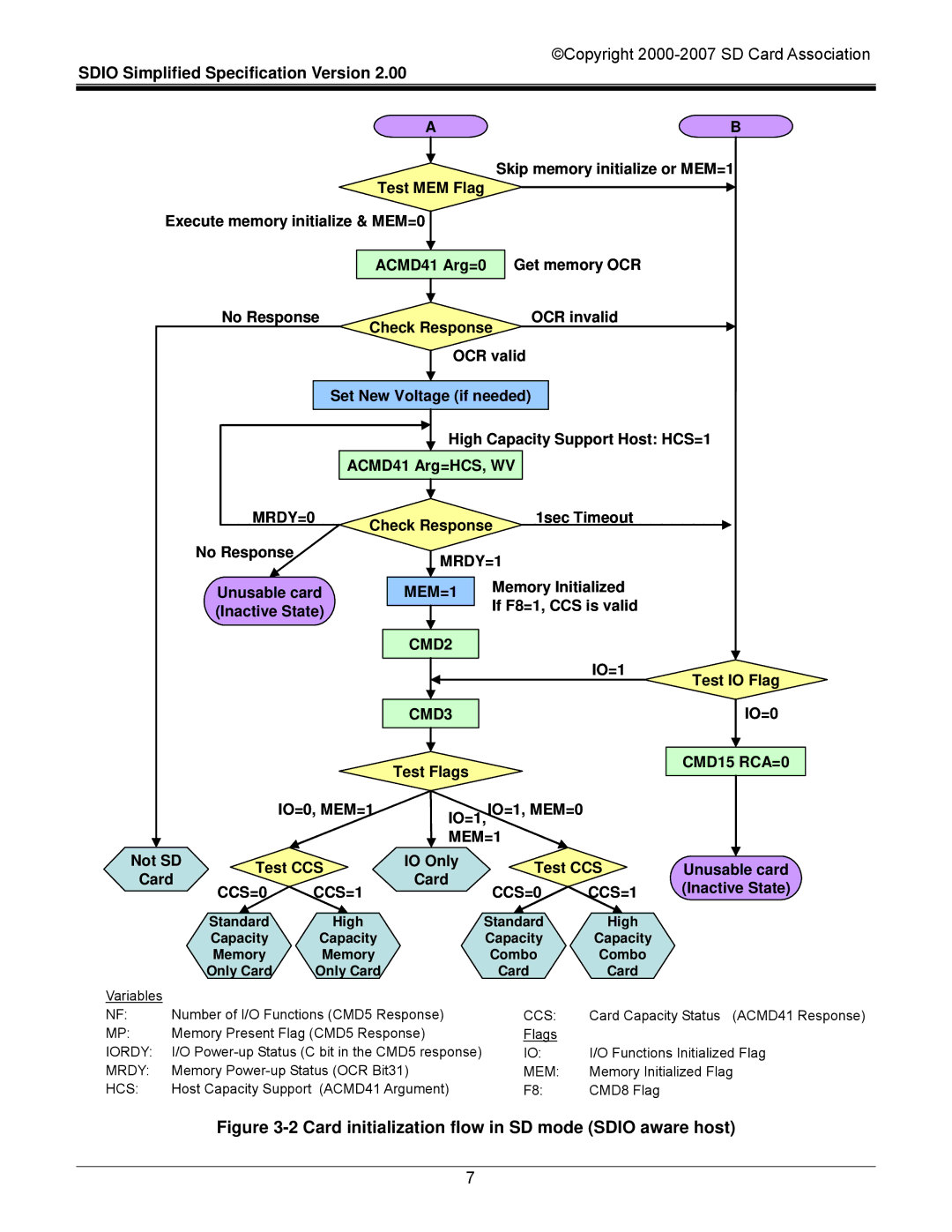 SDI Technologies SDIO Card manual Card initialization flow in SD mode Sdio aware host 