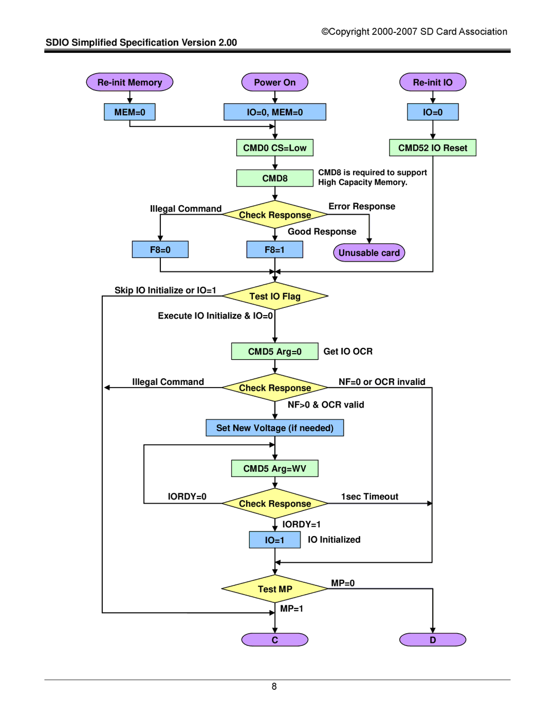 SDI Technologies SDIO Card manual Illegal Command F8=0 