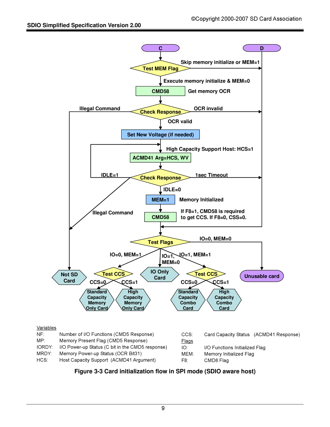 SDI Technologies SDIO Card manual Card initialization flow in SPI mode Sdio aware host 