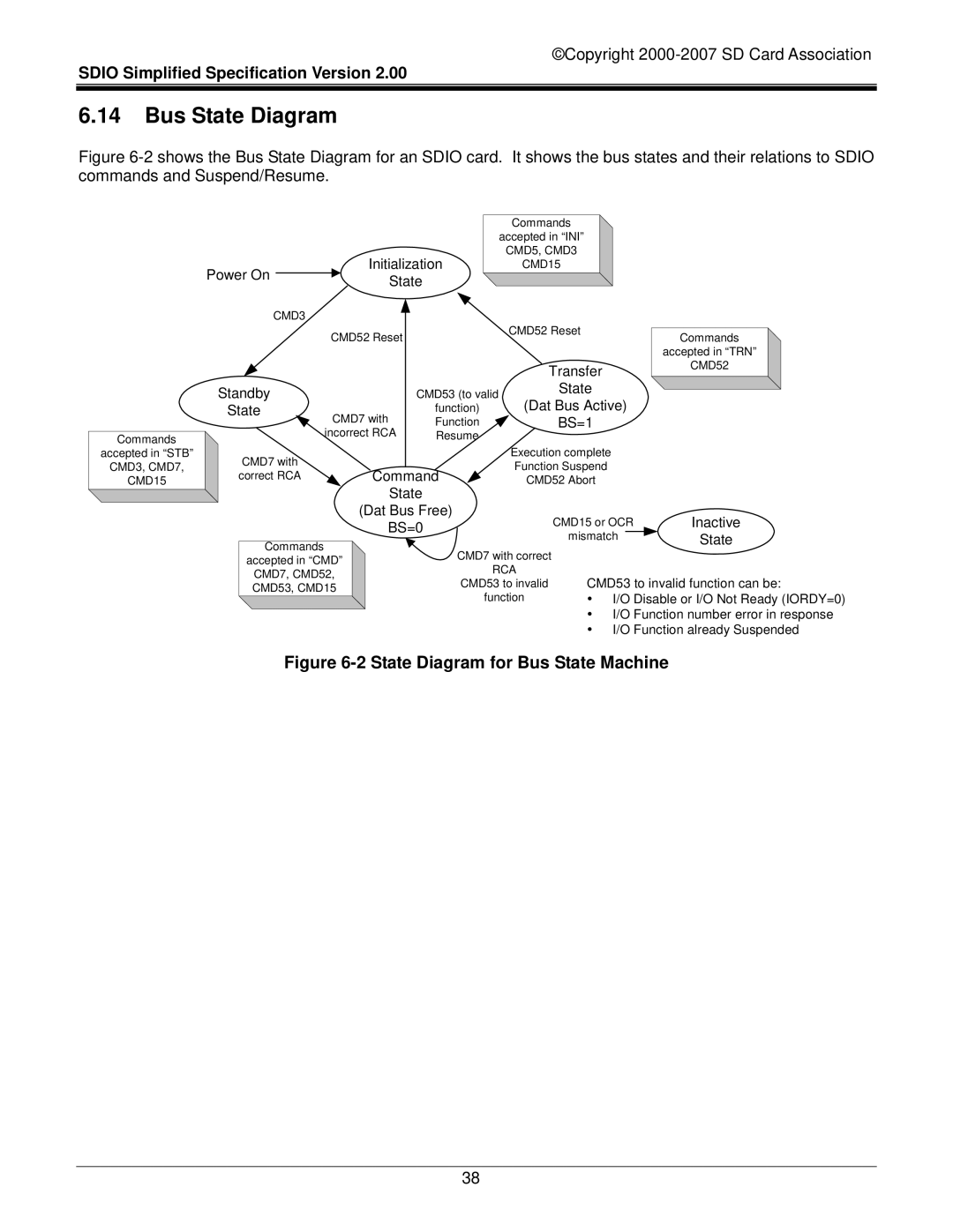 SDI Technologies SDIO Card manual Bus State Diagram, State Diagram for Bus State Machine 