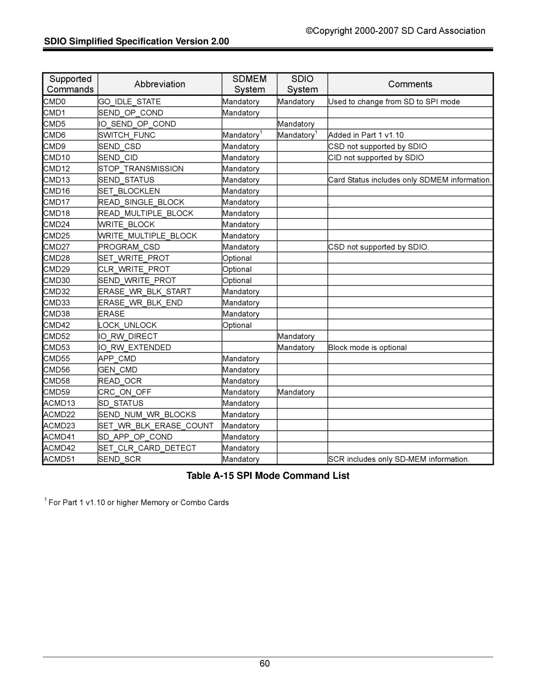 SDI Technologies SDIO Card manual Table A-15 SPI Mode Command List, Sdmem Sdio 