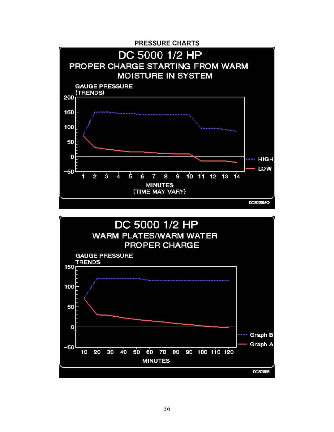 Sea Frost DC 5000 installation instructions Pressure Charts 