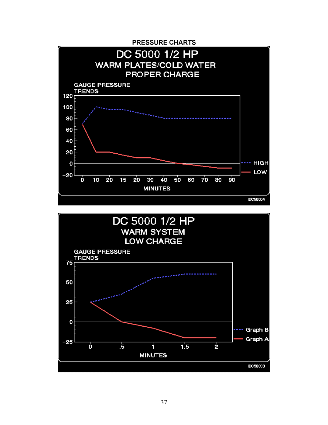 Sea Frost DC 5000 installation instructions Pressure Charts 