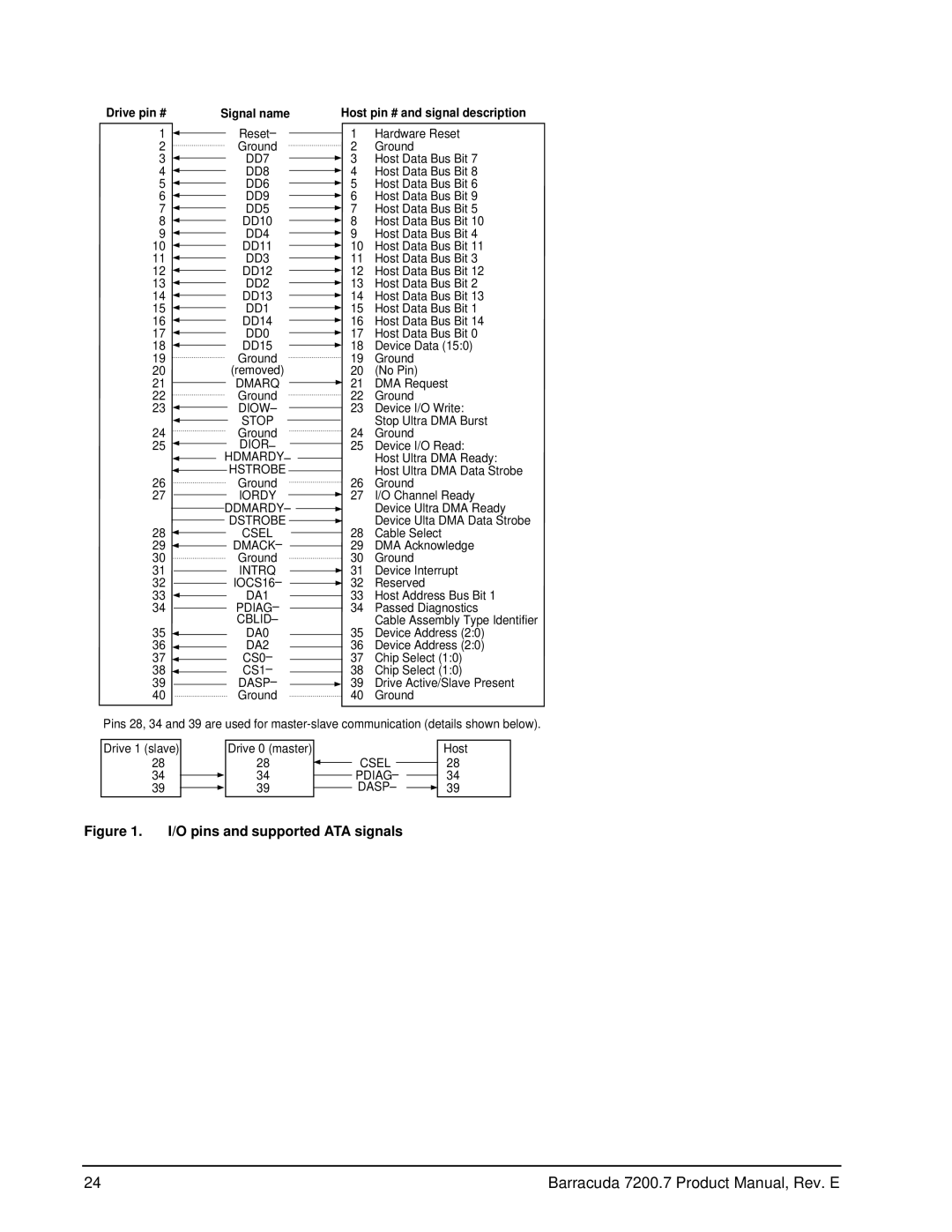 Seagate ST340014A, 7200.7 Plus, ST3120022A, ST3120026A, ST3160023A, ST3160021A, ST380011A manual O pins and supported ATA signals 