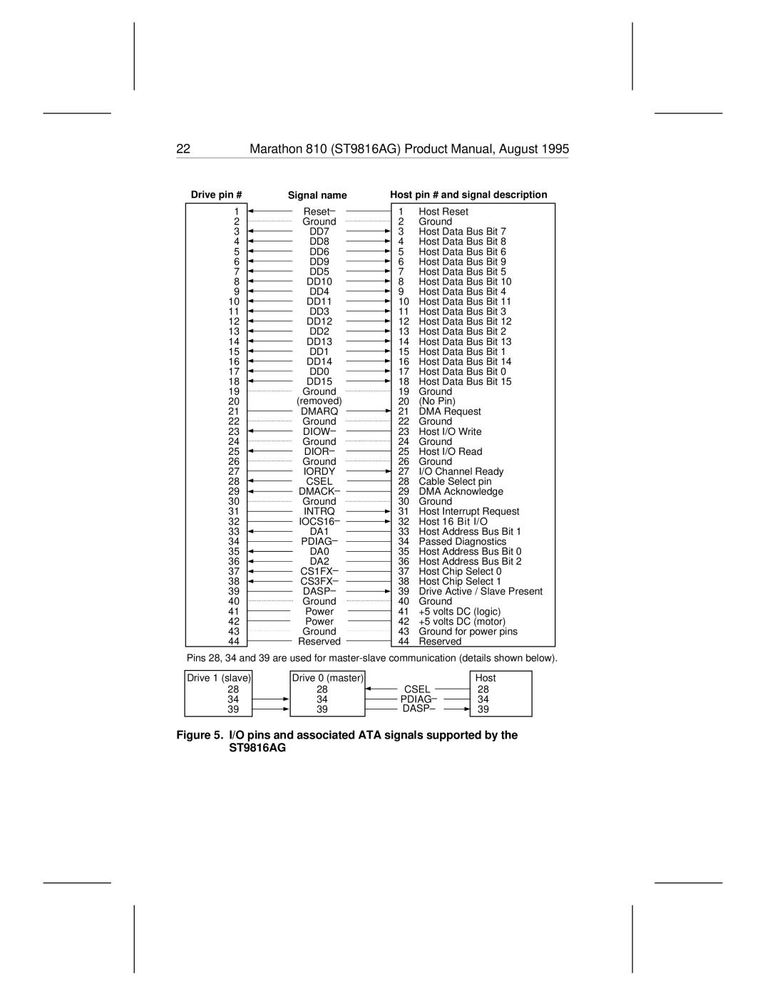 Seagate 810 manual O pins and associated ATA signals supported by the ST9816AG 