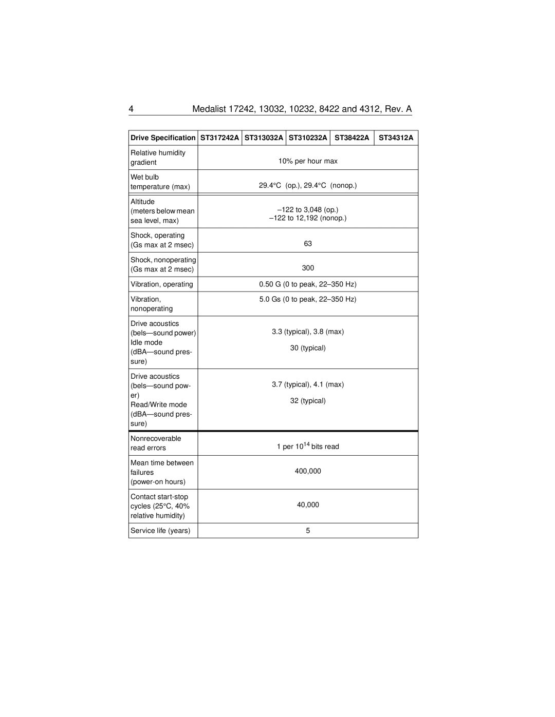 Seagate Medalist 17242 manual Relative humidity Gradient 