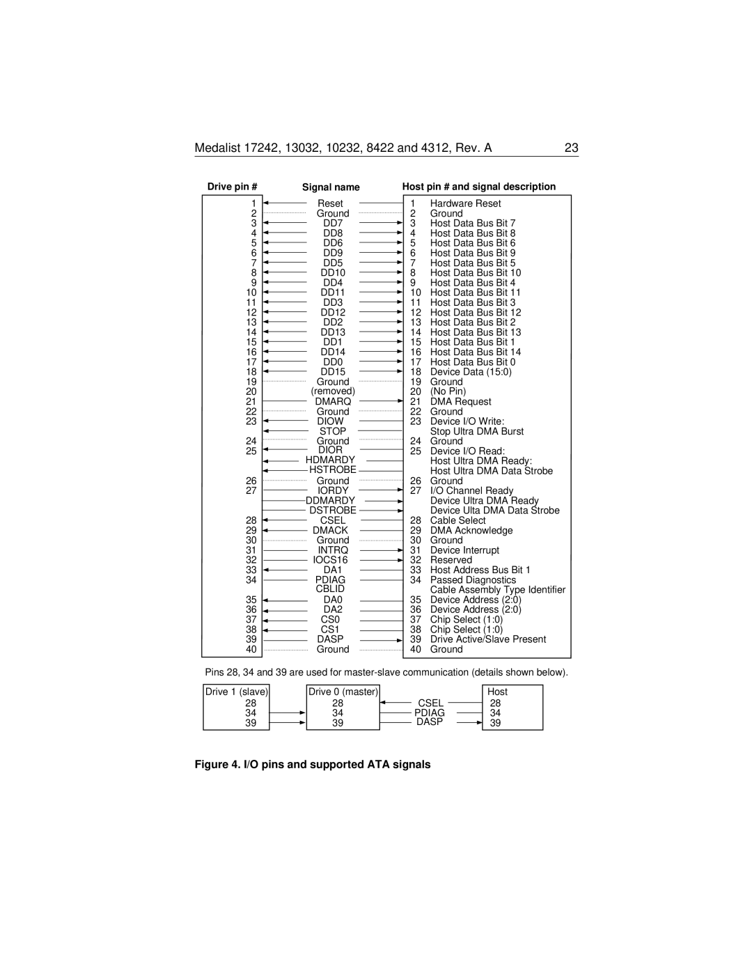 Seagate Medalist 17242 manual O pins and supported ATA signals 