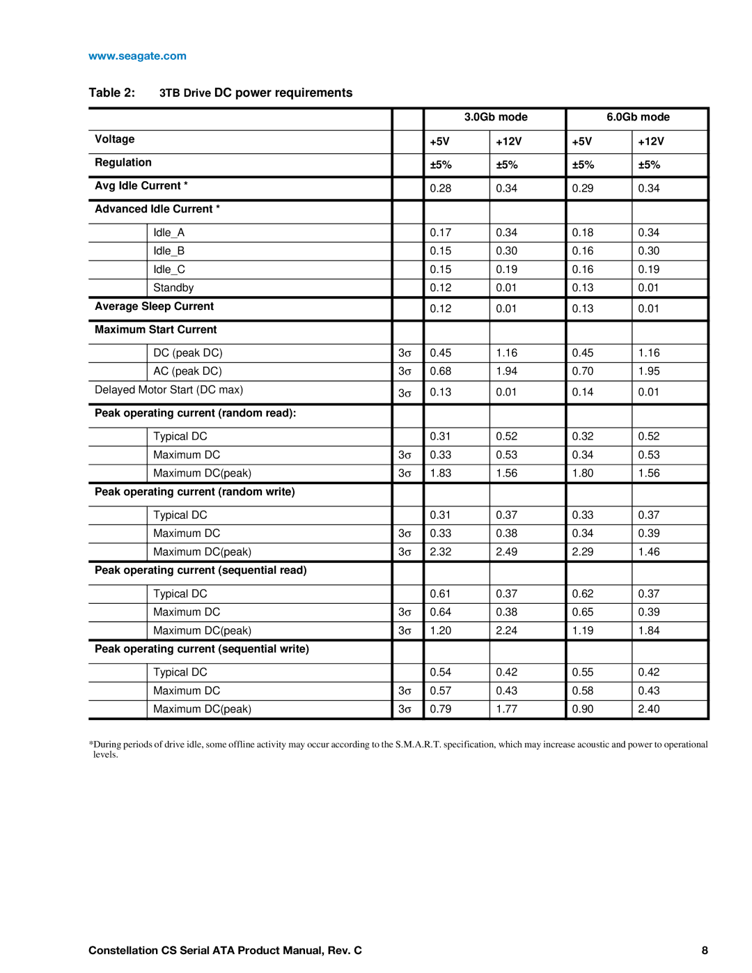 Seagate ST1000NC000, ST1000NC001, ST2000NC001 manual 3TB Drive DC power requirements, Peak operating current sequential write 