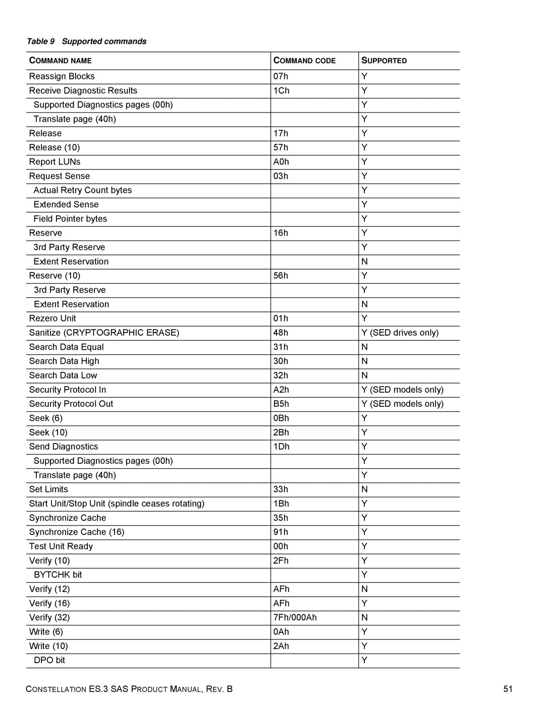 Seagate ST1000NM0033 manual Supported commands 