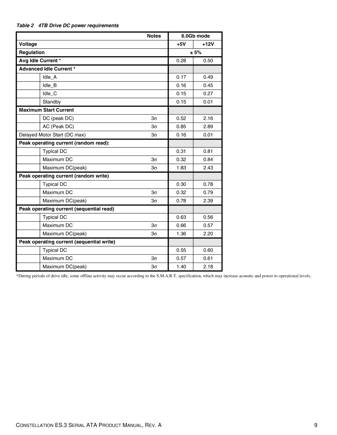 Seagate ST1000NM0033 manual 4TB Drive DC power requirements, Peak operating current sequential write 