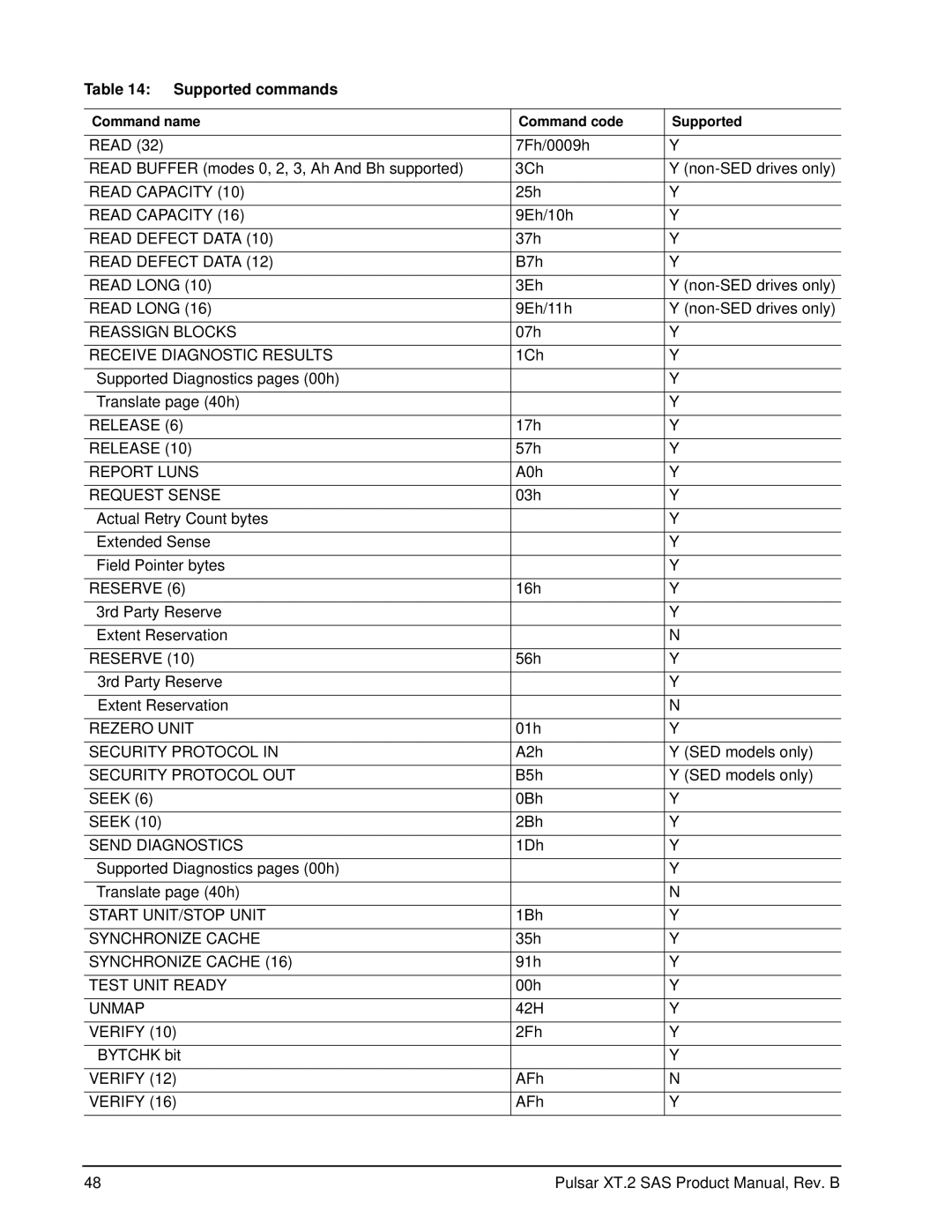 Seagate ST100FX0002, ST200FX0002, ST400FX0012, ST400FX0002 manual Read Capacity 