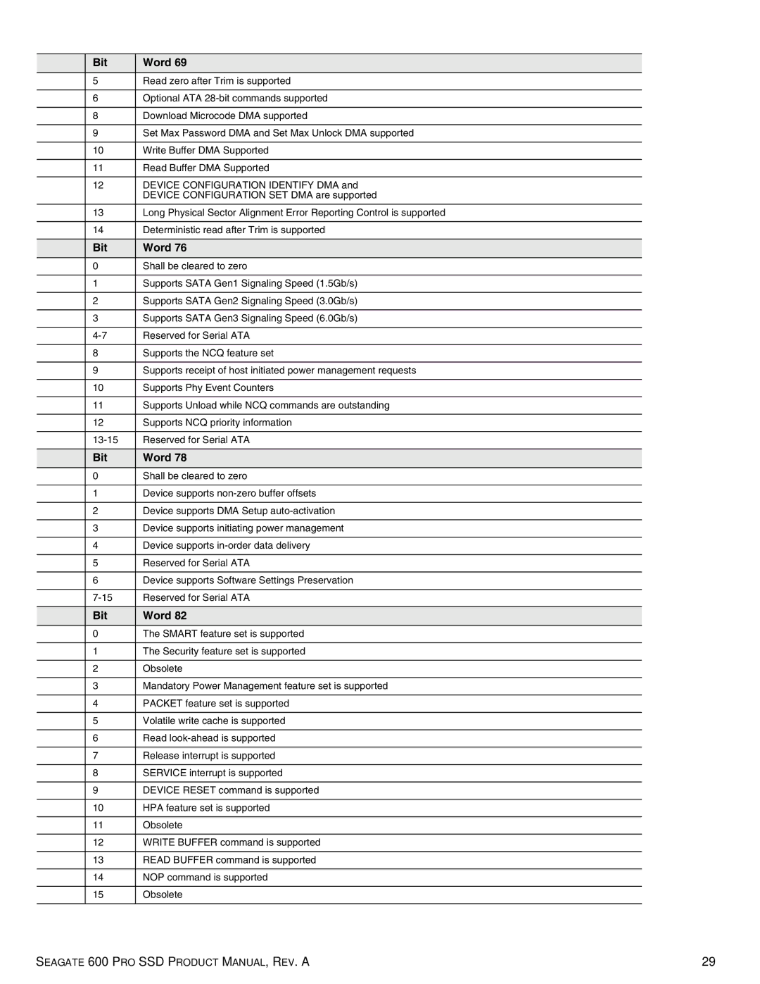 Seagate ST480FP0021, ST120FP0001, ST100FP0021, ST100FP0001, ST120FP0021, ST200FP0001 manual Read zero after Trim is supported 