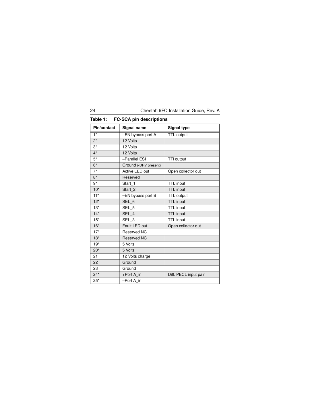 Seagate ST19101FC manual FC-SCA pin descriptions 