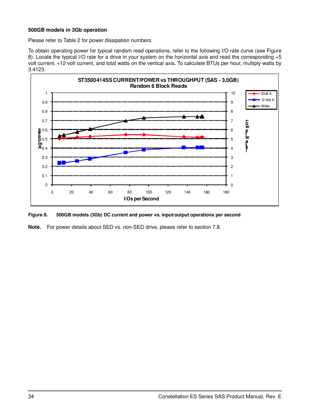 Seagate ST31000425SS 500GB models in 3Gb operation, ST3500414SS CURRENT/POWER vs Throughput SAS 3.0GB, Os per Second 