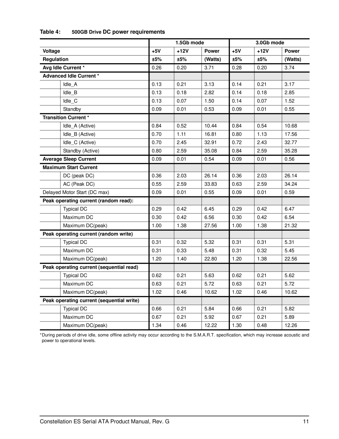 Seagate 100516232, ST31000524NS manual 500GB Drive DC power requirements, Typical DC Maximum DC Maximum DCpeak 12.22 12.26 