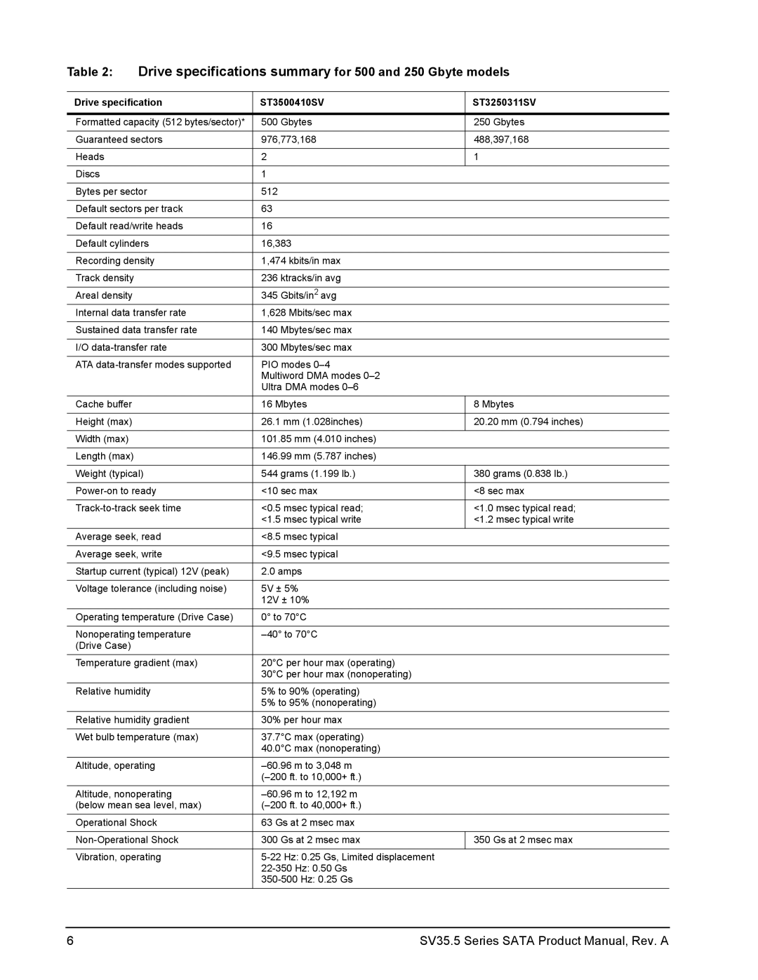 Seagate ST31000525SV, ST3250311SV, ST3500410SV manual Drive specifications summary for 500 and 250 Gbyte models 