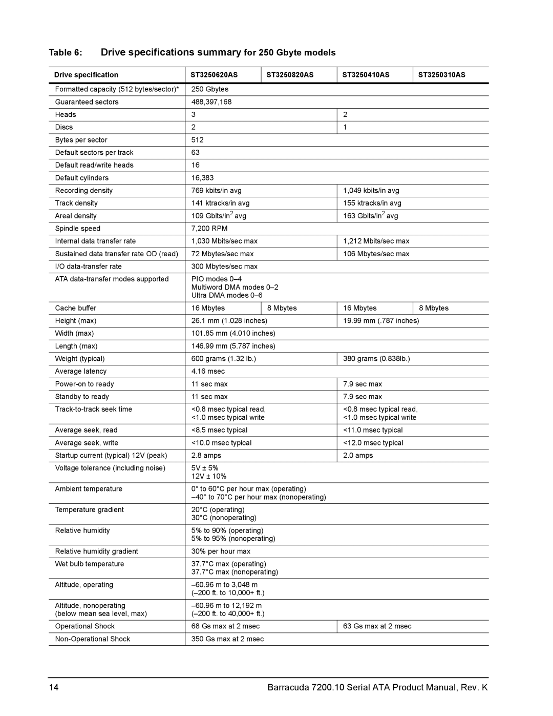 Seagate ST3120815AS, ST3120215AS, ST3160815AS, ST3160215AS, ST3250310AS Drive specifications summary for 250 Gbyte models 