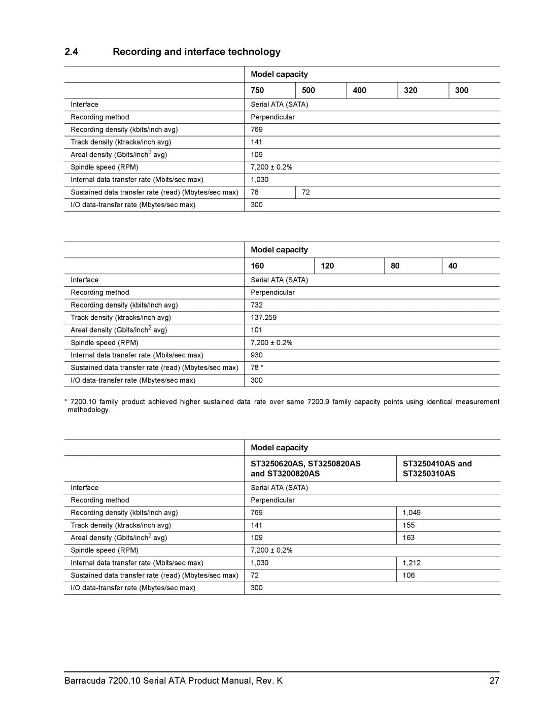 Seagate ST380215AS manual Recording and interface technology, Model capacity 750 500 400 320 300, Model capacity 160 120 