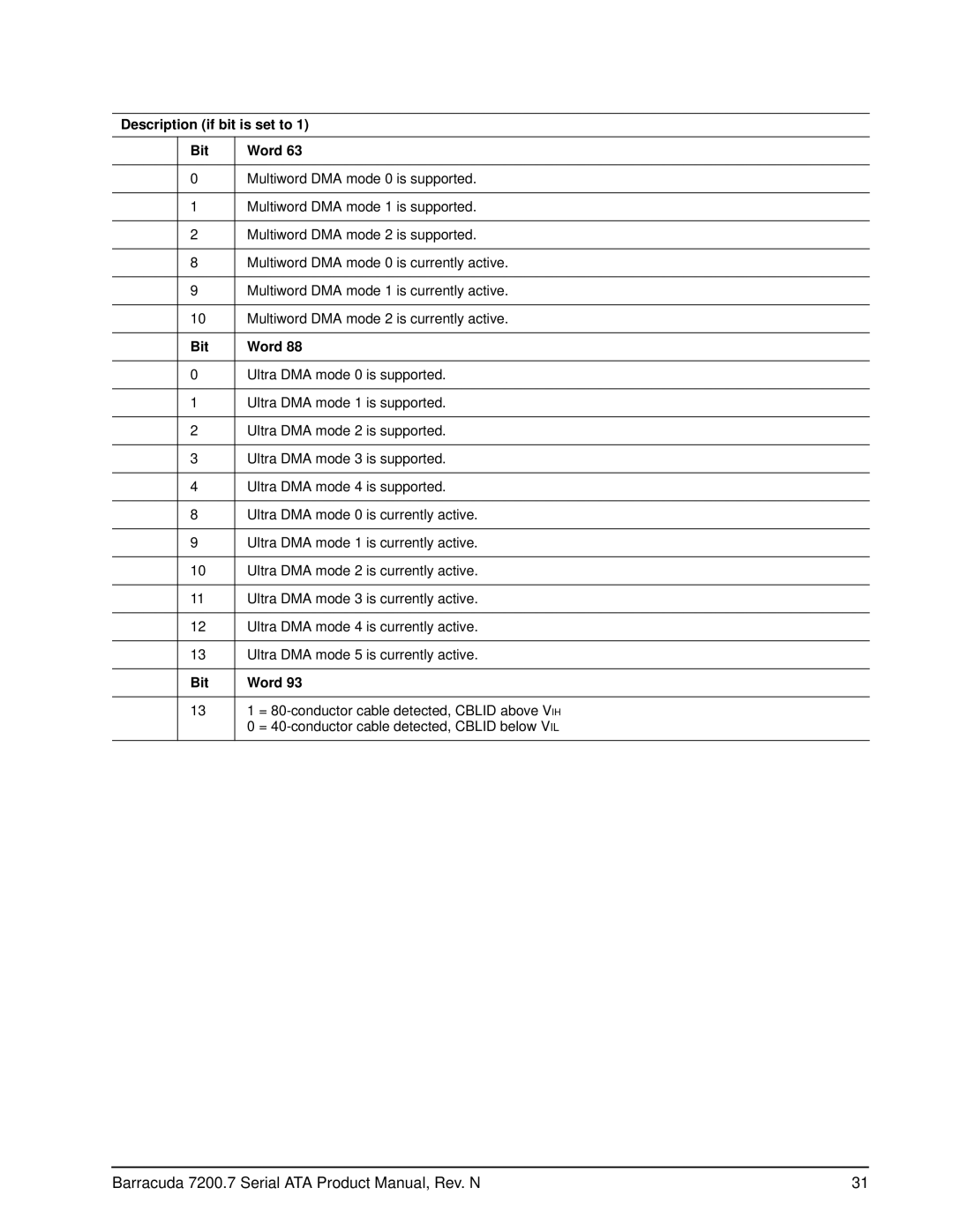 Seagate ST3120827AS, ST3120026AS, ST3120022AS, ST310005N1A1ASRK, ST3160023AS, ST380817AS Description if bit is set to Bit Word 