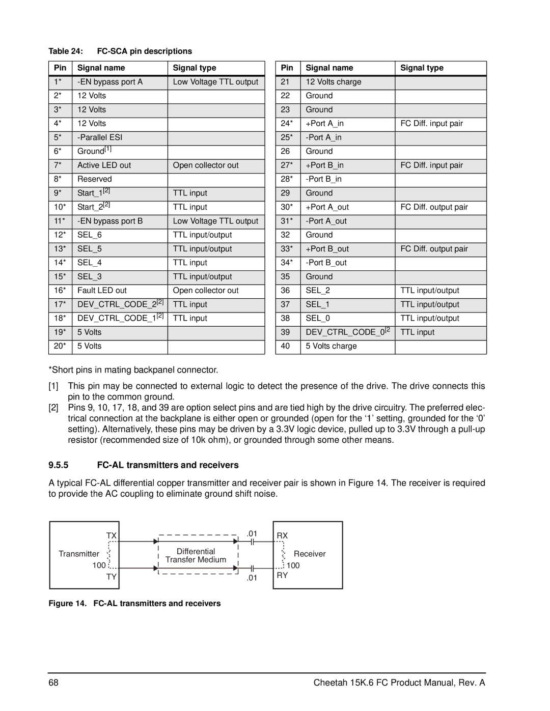 Seagate ST3300656FC, ST3146356FC FC-AL transmitters and receivers, FC-SCA pin descriptions Pin Signal name Signal type 