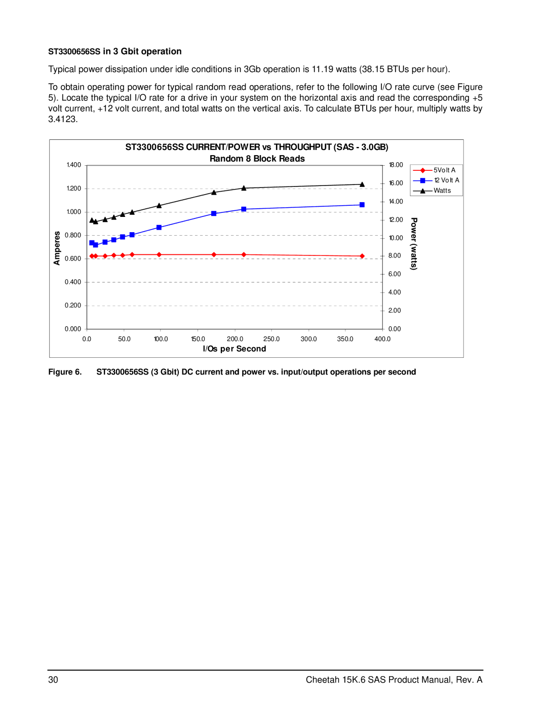 Seagate ST3146356SS, ST3450856SS manual ST3300656SS in 3 Gbit operation, ST3300656SS CURRENT/POWER vs Throughput SAS 3.0GB 